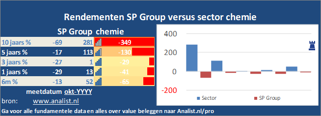 beurskoers/><br></div>De koers van het aandeel staat dit jaar 1 procent lager. </p><p class=